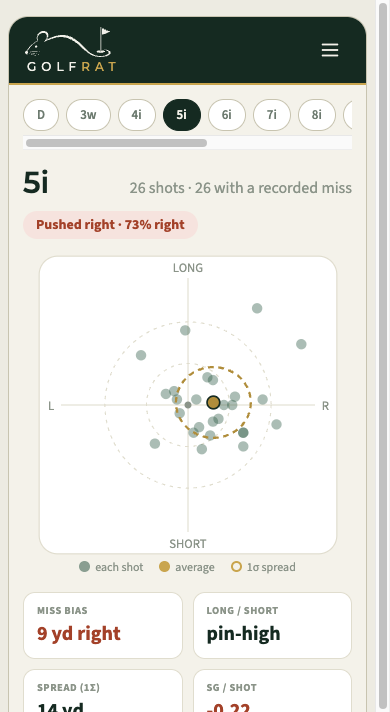 A club drill-down showing miss dispersion, tendency, and strokes-gained cost